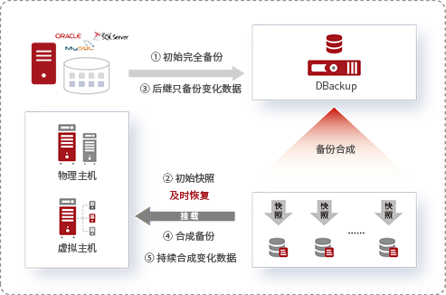 CDM 數(shù)據(jù)副本管理